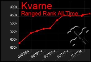 Total Graph of Kvarne