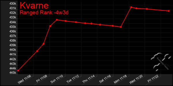 Last 31 Days Graph of Kvarne