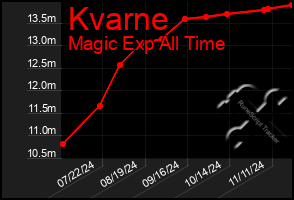 Total Graph of Kvarne