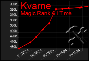 Total Graph of Kvarne