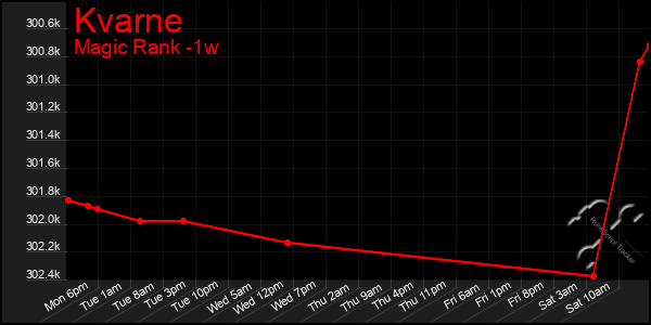 Last 7 Days Graph of Kvarne