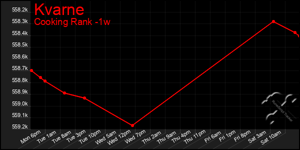 Last 7 Days Graph of Kvarne