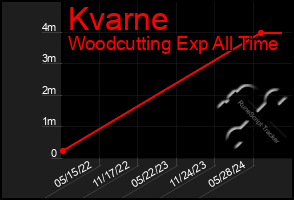 Total Graph of Kvarne