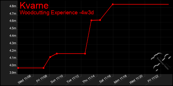 Last 31 Days Graph of Kvarne