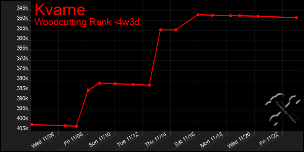 Last 31 Days Graph of Kvarne