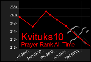 Total Graph of Kvituks10