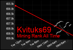 Total Graph of Kvituks69