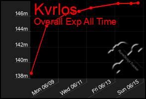 Total Graph of Kvrlos