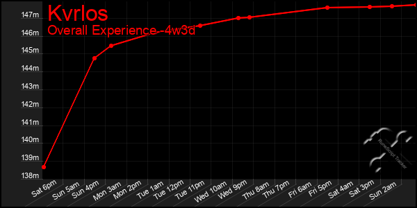 Last 31 Days Graph of Kvrlos