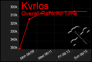 Total Graph of Kvrlos