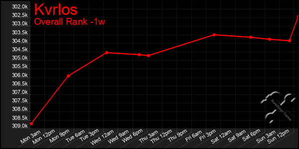 1 Week Graph of Kvrlos