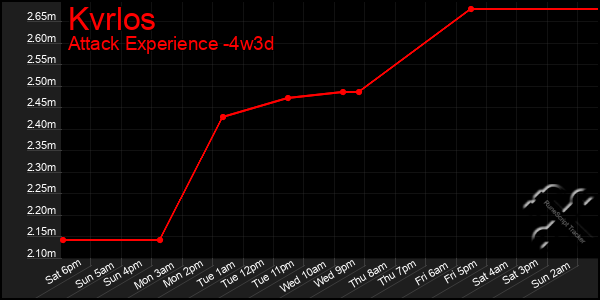 Last 31 Days Graph of Kvrlos