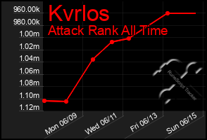 Total Graph of Kvrlos