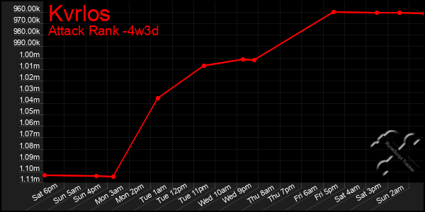 Last 31 Days Graph of Kvrlos