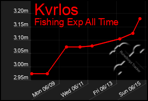 Total Graph of Kvrlos