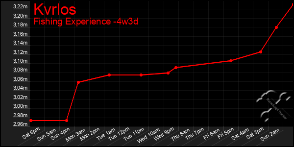 Last 31 Days Graph of Kvrlos