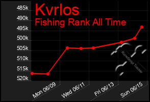 Total Graph of Kvrlos