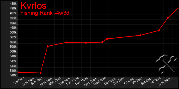 Last 31 Days Graph of Kvrlos