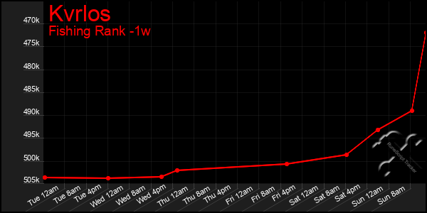 Last 7 Days Graph of Kvrlos