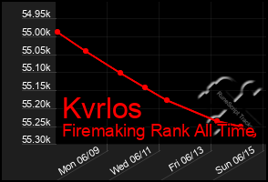 Total Graph of Kvrlos