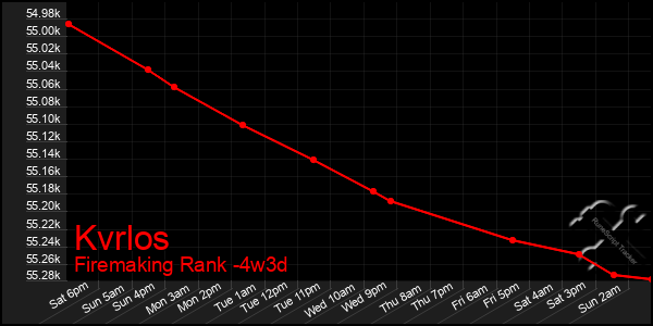 Last 31 Days Graph of Kvrlos