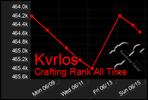 Total Graph of Kvrlos