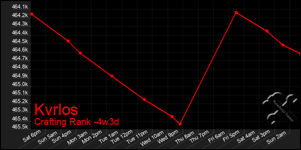 Last 31 Days Graph of Kvrlos