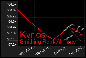 Total Graph of Kvrlos