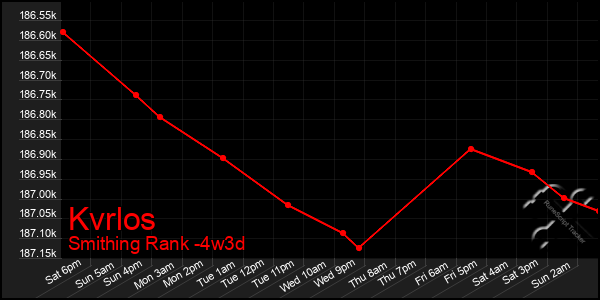 Last 31 Days Graph of Kvrlos