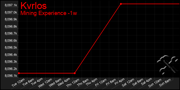 Last 7 Days Graph of Kvrlos