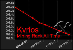 Total Graph of Kvrlos