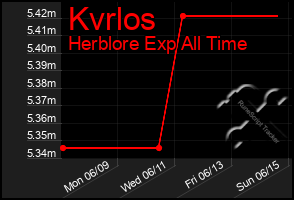 Total Graph of Kvrlos