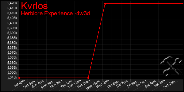 Last 31 Days Graph of Kvrlos