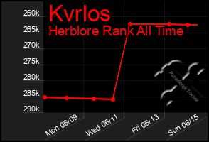 Total Graph of Kvrlos