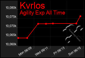 Total Graph of Kvrlos