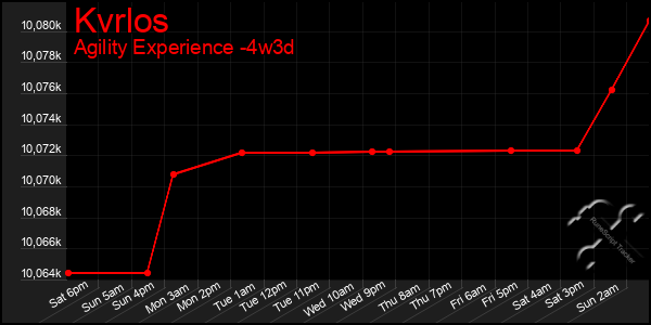 Last 31 Days Graph of Kvrlos