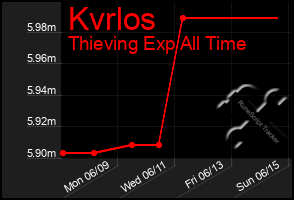 Total Graph of Kvrlos