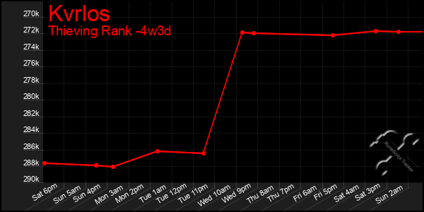 Last 31 Days Graph of Kvrlos