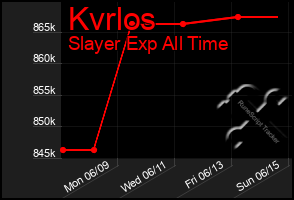 Total Graph of Kvrlos