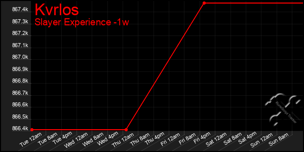Last 7 Days Graph of Kvrlos