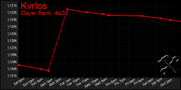 Last 31 Days Graph of Kvrlos