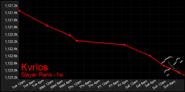 Last 7 Days Graph of Kvrlos