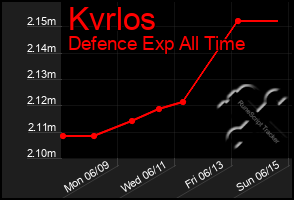 Total Graph of Kvrlos