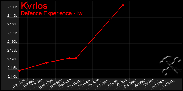 Last 7 Days Graph of Kvrlos