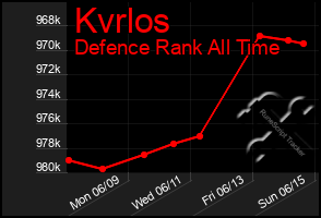 Total Graph of Kvrlos