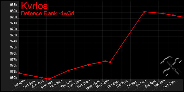 Last 31 Days Graph of Kvrlos