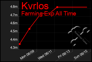 Total Graph of Kvrlos