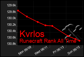 Total Graph of Kvrlos