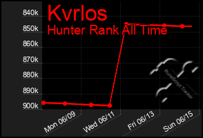 Total Graph of Kvrlos