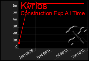 Total Graph of Kvrlos